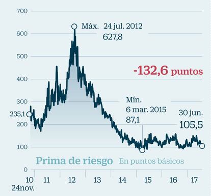 Bonos periféricos: rally histórico desde 2012