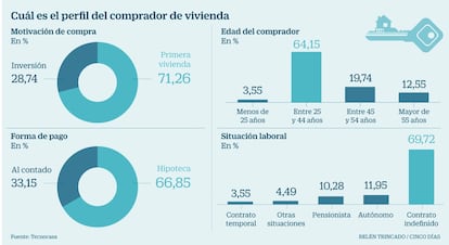 Perfil del comprador de vivienda