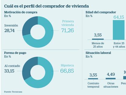 Una de cada tres viviendas usadas que se compran son para alquilarlas