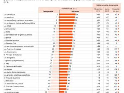 La justicia recupera prestigio