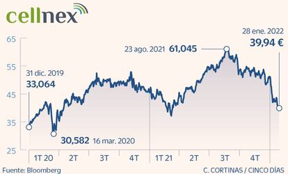 Cellnex