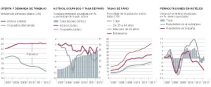 Mercado de trabajo y ocupación hotelera