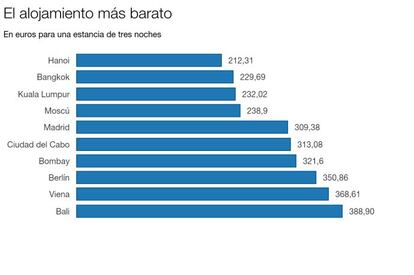 Hanoi, la ciudad más barata para dormir