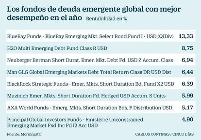Los fondos de deuda emergente global con mejor desempeño en el año