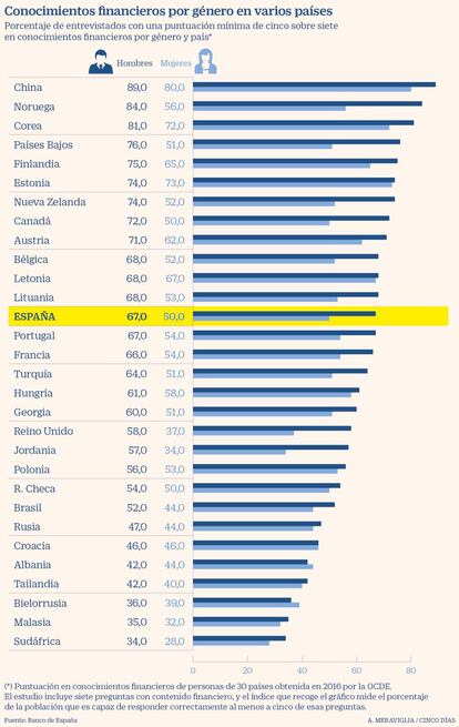 Conocimientos financieros por género en varios países