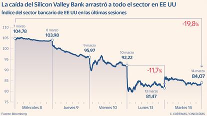 Índice bancario de EE UU