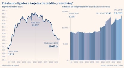 Tarjetas de crédito y revolving