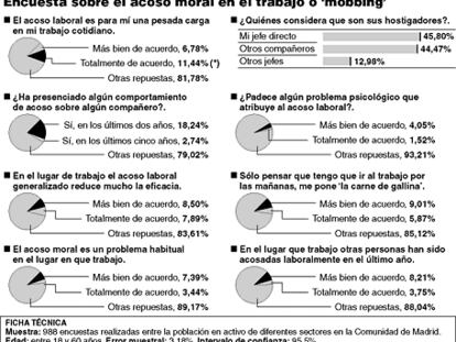 Encuesta sobre el acoso moral en el trabajo o 'mobbing'.