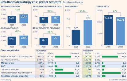 Resultados de Naturgy en el primer semestre de 2022