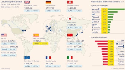 Las principales Bolsas a 19 de abril de 2024