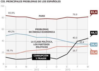 Fuente: CIS