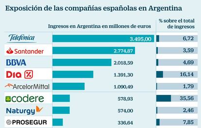 Exposición de las compañías españolas en Argentina