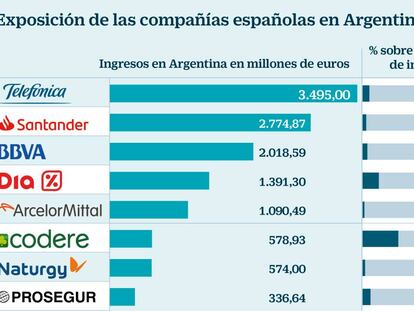 Las cotizadas españolas se juegan 14.000 millones en ingresos en Argentina
