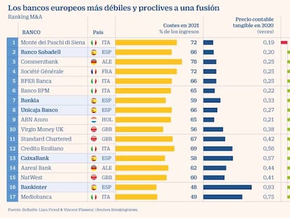 La ola de fusiones bancarias europeas será mediterránea