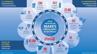 CocaCola Mares circulares