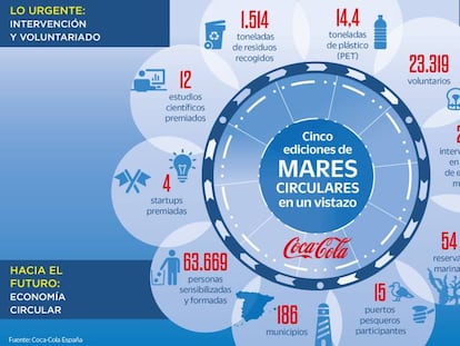 Mares Circulares, un programa integral para evitar que los envases acaben como residuos en los entornos marinos