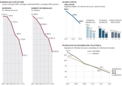 Fuente: Comisión del Mercado de Telecomunicaciones, empresas y elaboración propia.