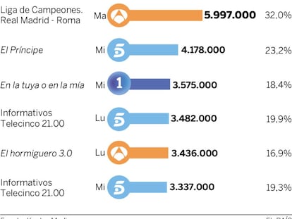 Audiencias de la semana