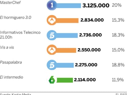 Audiencias del miércoles 11 de mayo