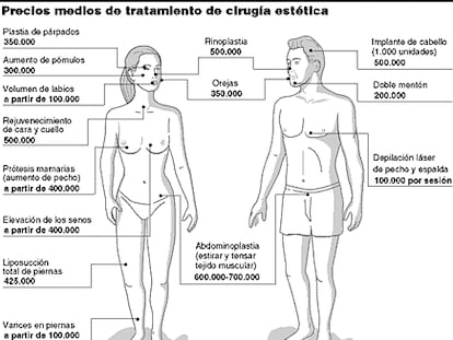 Precios medios de tratamiento de cirujía estética.