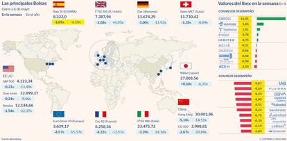 Las principales Bolsas y las subidas y bajadas del Ibex en la semana a 6 de mayo de 2022