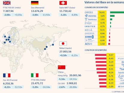 El Ibex cae un 3% en su peor semana desde el inicio de la guerra en Ucrania