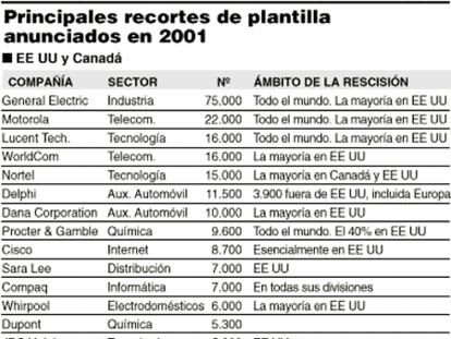 Principales recortes de plantilla anunciados en 2001