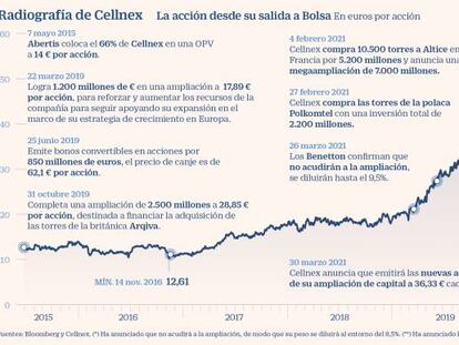 Cellnex pagará 121 millones a 22 bancos para que ejecuten su ampliación de capital