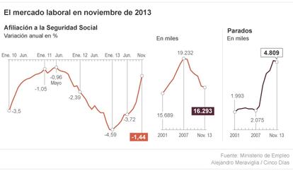 Mercado laboral: paro registrado en noviembre de 2013