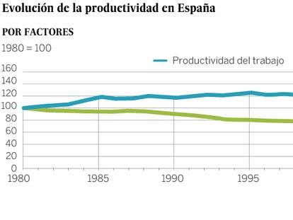 La inversión en el ladrillo lastra todavía la productividad en España