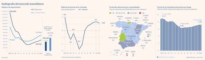 Radiografía del mercado inmobiliario