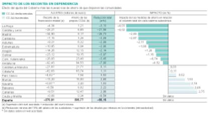 Impacto de los recortes en Dependencia.