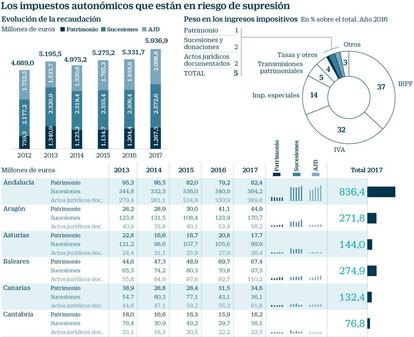 Impuestos autonómicos que podrían suprimirse