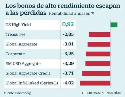 Los bonos de alto rendimiento escapan a las p&eacute;rdidas