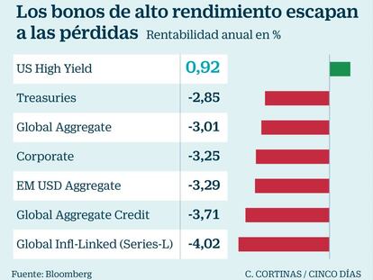 La deuda ‘high yield’ de EE UU se desmarca de las pérdidas y logra ganancias en 2018