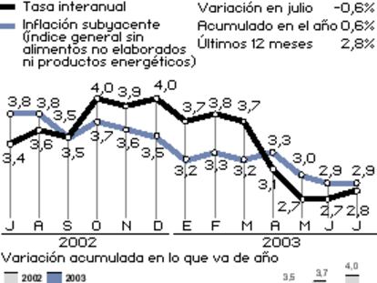 IPC Julio de 2003