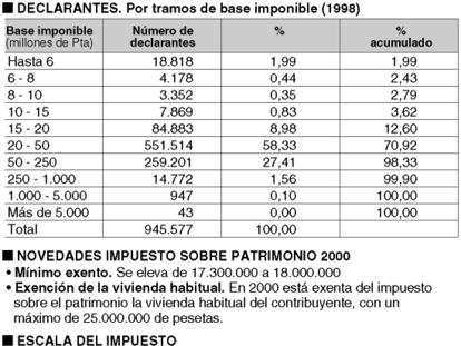 El impuesto sobre el patrimonio.