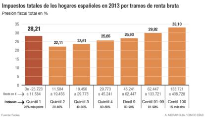 Impuestos totales que pagan los hogares españoles por tramos de renta