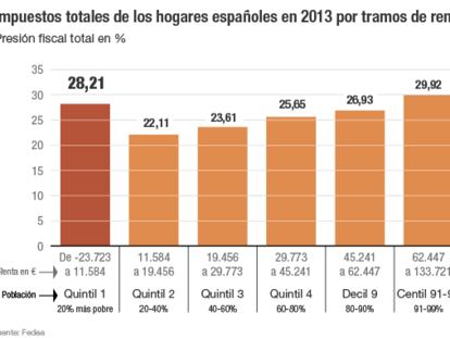 Impuestos totales que pagan los hogares españoles por tramos de renta