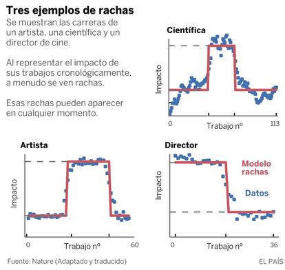 Tres ejemplos de rachas.