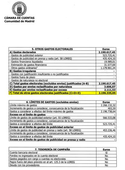 Informe oficial del Tribunal de Cuentas sobre los gastos electorales del PP en la campaña de 2003. Los datos facilitados por el partido recogían un gasto de 2.196.335 euros, dentro del margen permitido por ley, aunque muy inferior al recogido en su contabilidad interna.