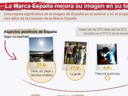 Detalle de la infograf&iacute;a  sobre La Marca Espa&ntilde;a.