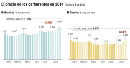 Precio de gasolina y gasóleo en 2014