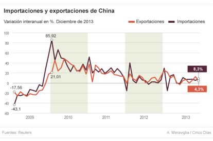 Mercado exterior de China. Exportaciones e importaciones