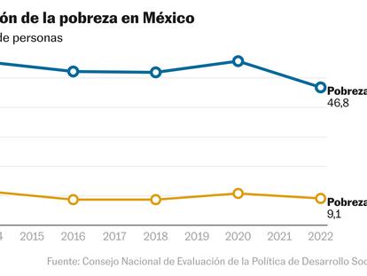 Un histograma muestra la evolución en el número de personas, medido en millones, que se han encontrado en pobreza y pobreza extrema desde 2014 hasta 2022.