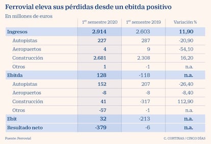 Ferrovial eleva sus pérdidas desde un ebitda positivo