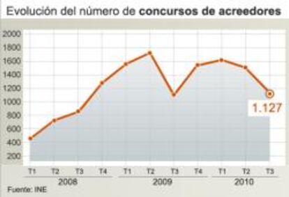 Evolución del número de concurso de acreedores