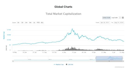 La capitalización total de las criptomonedas en los últimos meses