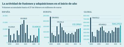 Fusiones y adquisiciones en enero y febrero de 2018