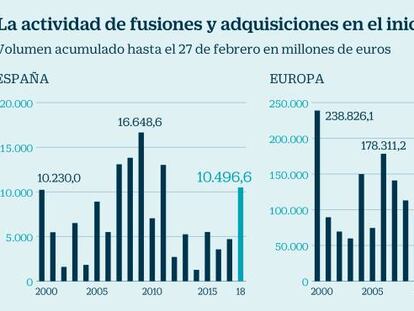 Fiebre compradora en España, ¿cuáles serán las próximas operaciones corporativas?